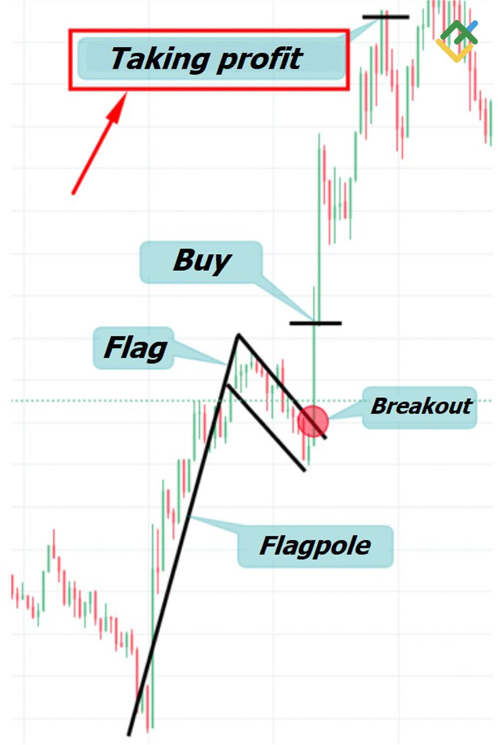 LiteFinance: Step 5 — Taking Profit