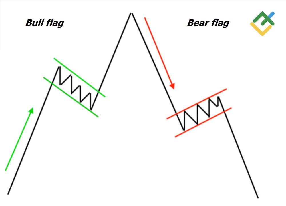 LiteFinance: Bull Flag vs Bear Flag