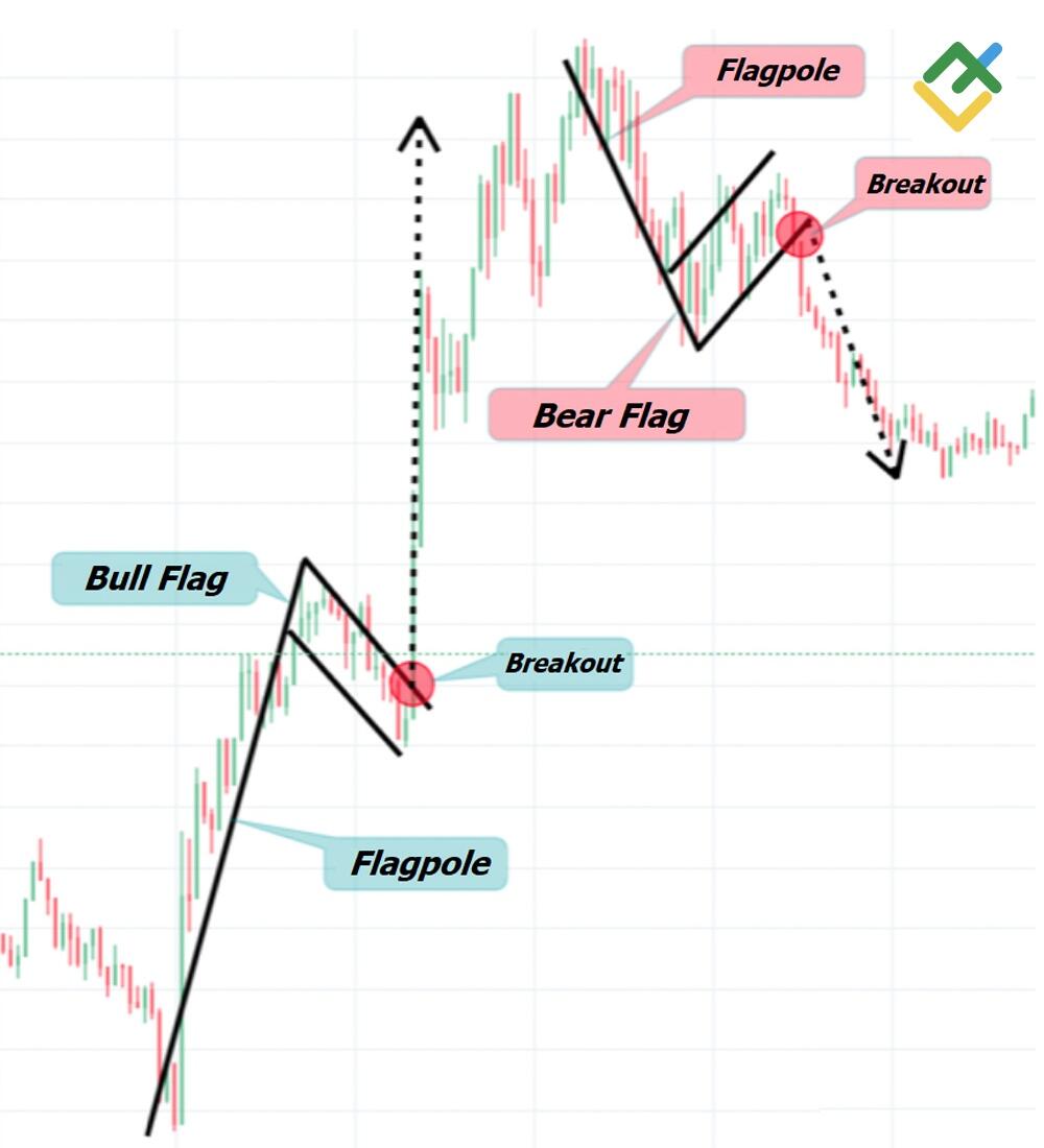 LiteFinance: Bull Flag vs Bear Flag