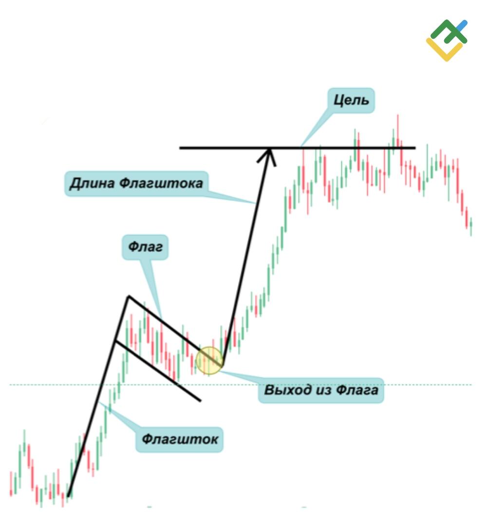 LiteFinance: Пример бычьего флага на рынке Форекс