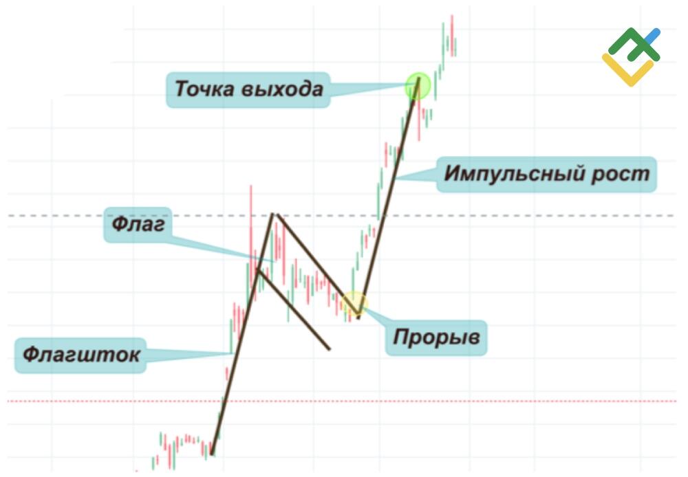 LiteFinance: Пример бычьего флага на рынке Форекс