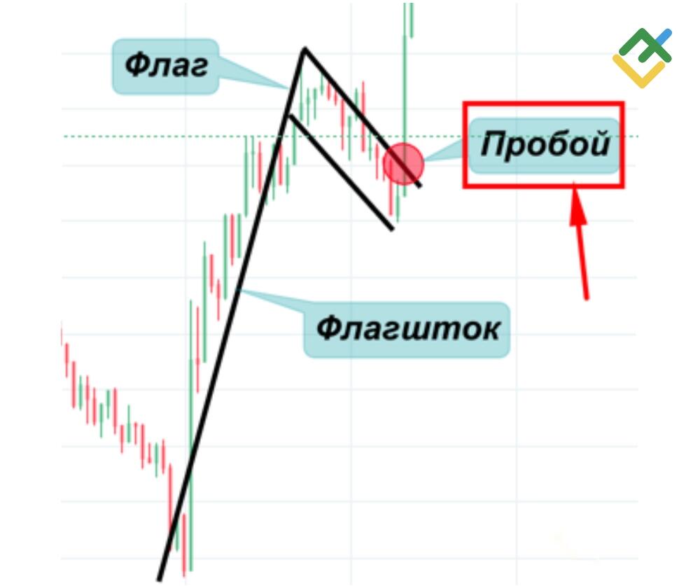 LiteFinance: Шаг 3 — пробой