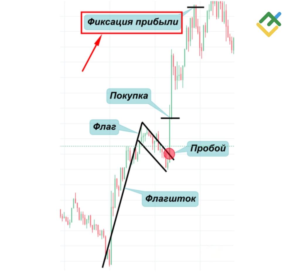 LiteFinance: Шаг 5 — фиксация прибыли