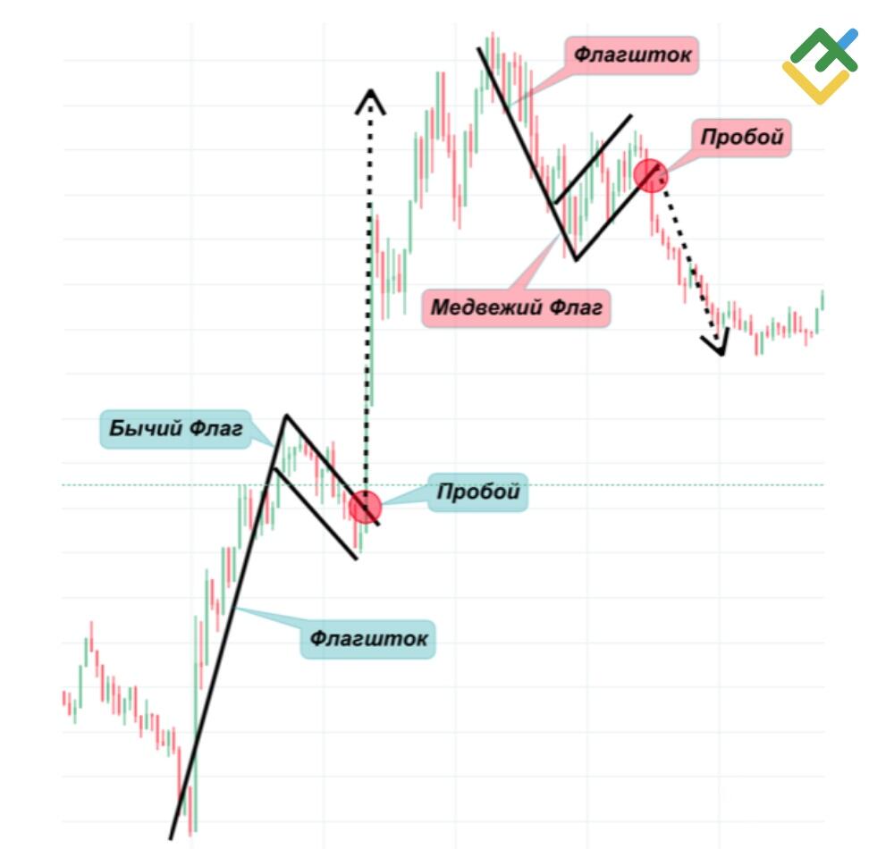 LiteFinance: Чем отличается бычий флаг от медвежьего?