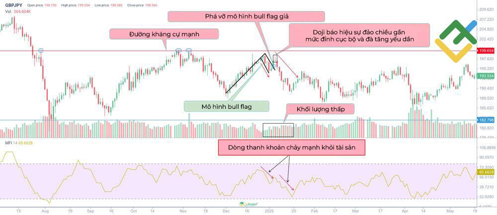 LiteFinance: Đặc điểm của mô hình Bull Flag giả