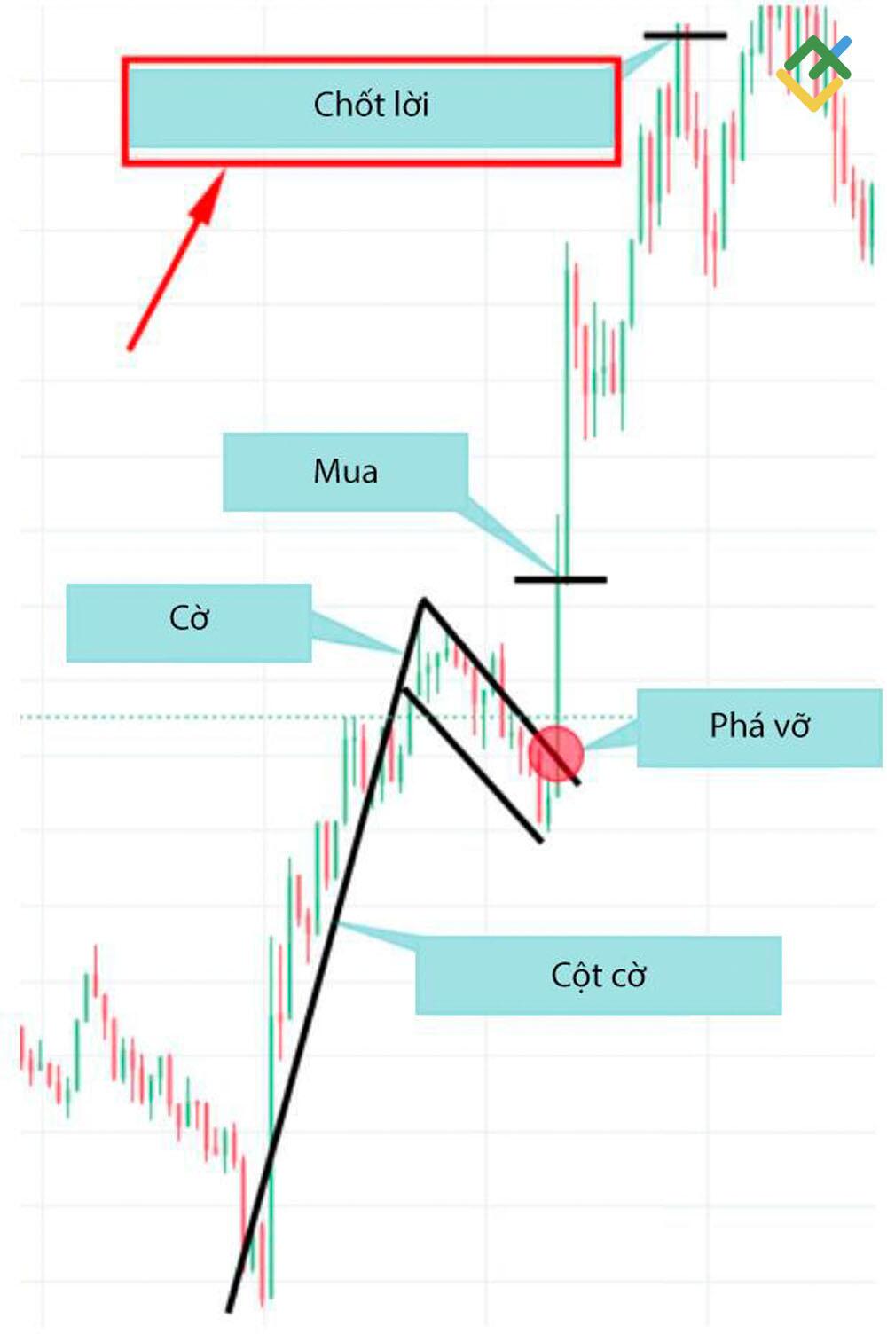LiteFinance: Bước 5 — Tín hiệu chốt lời trong mô hình lá cờ