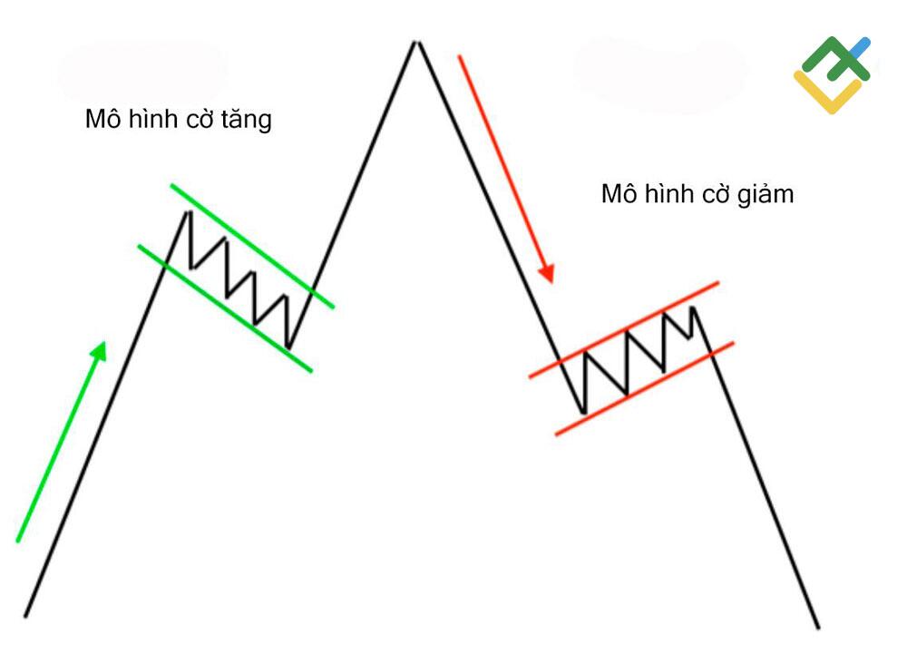 LiteFinance: Phần lá cờ của mô hình lá cờ tăng và Mô hình cờ giảm