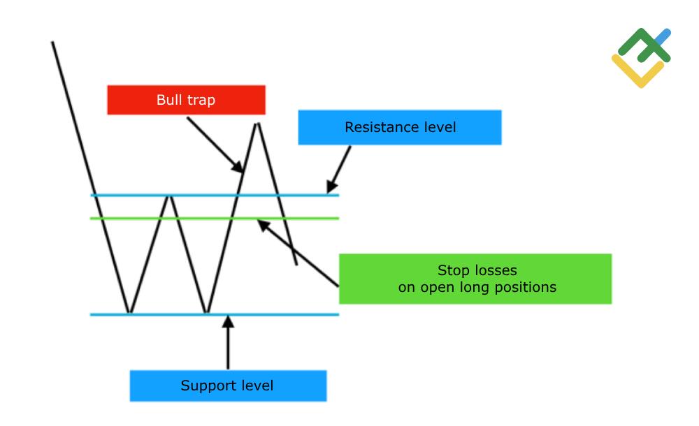LiteFinance: Treydingda buqa tuzog‘i nima va u nima sababdan yuzaga keladi?