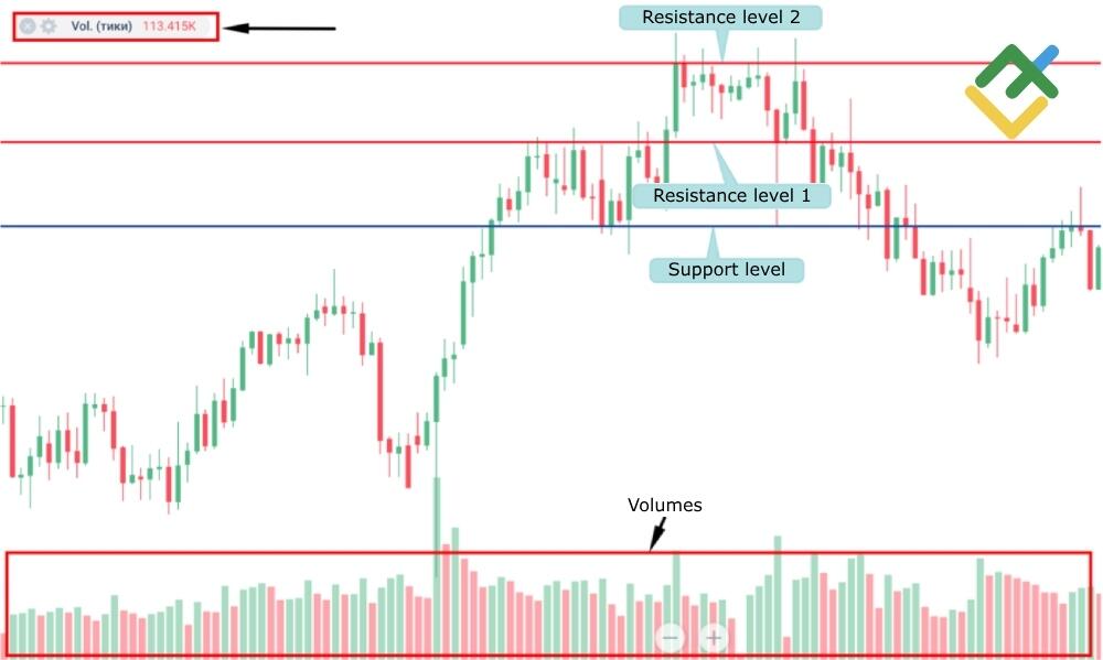 LiteFinance: 2. Keyin "Indikatorlar" bo‘limidan grafikka "Hajmlar" indikatorini qo‘shish kerak.