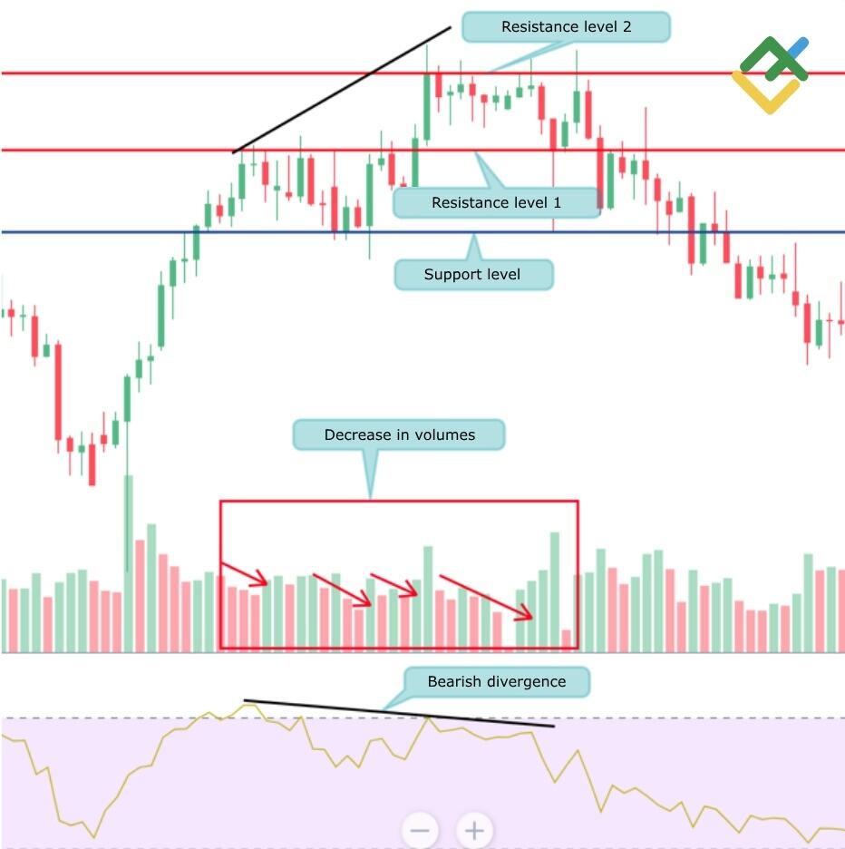 LiteFinance: 3. Keyingi qadam — uchta ossillyatordan birini tanlash.