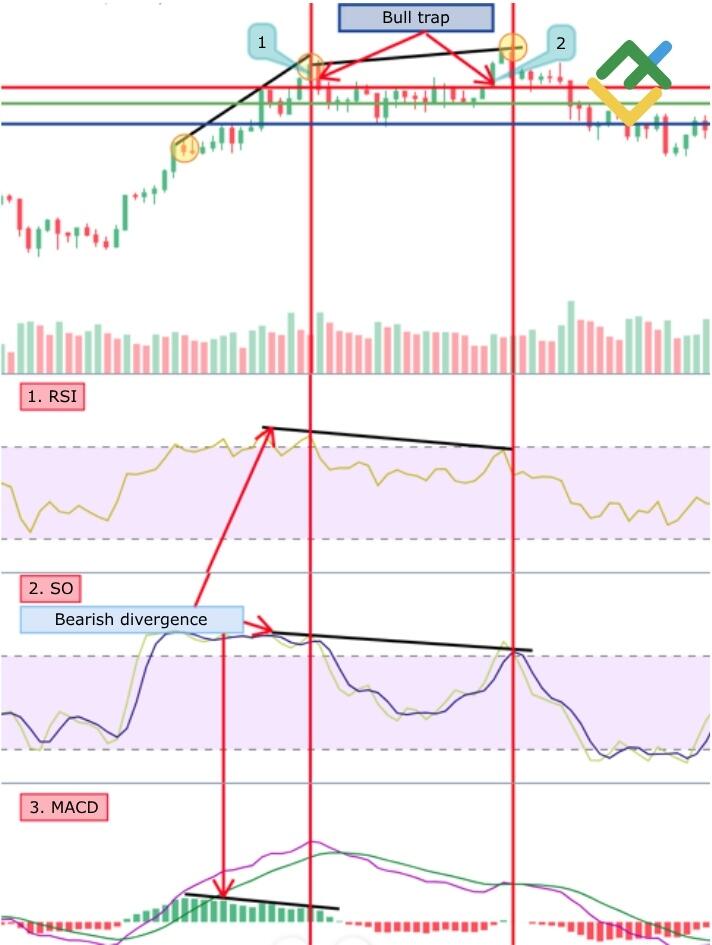 LiteFinance: Buqa tuzog‘ini qanday aniqlash mumkin — texnik tahlil