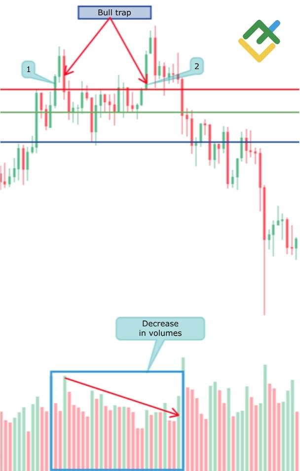 LiteFinance: Buqa tuzog‘ini qanday aniqlash mumkin — texnik tahlil