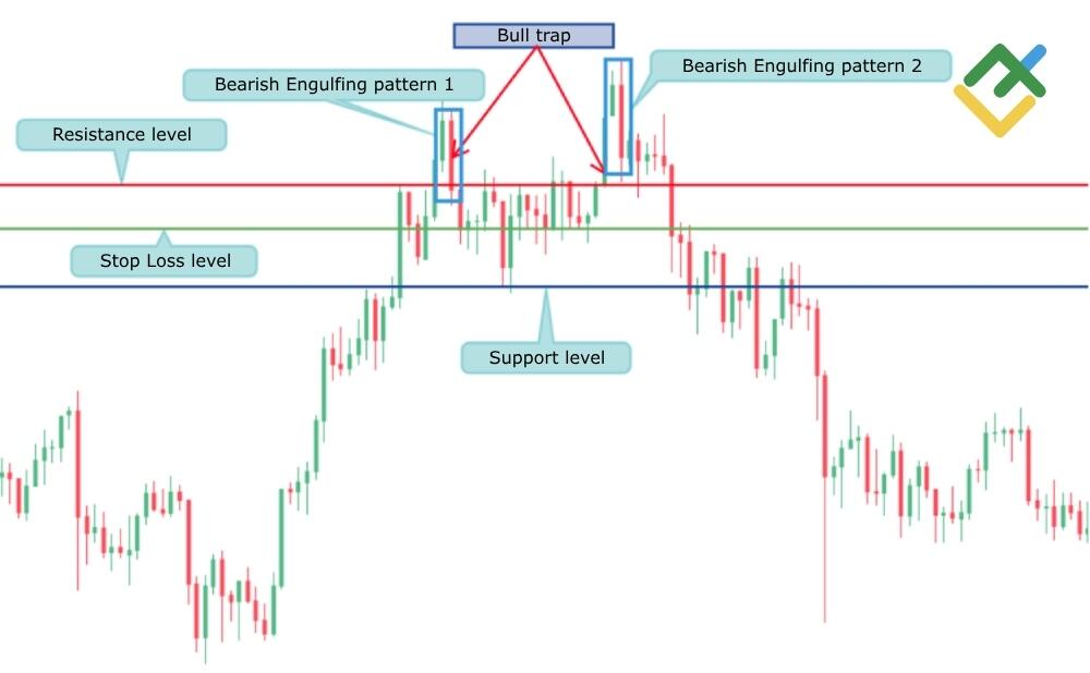 LiteFinance: Buqa tuzog‘ini qanday aniqlash mumkin — texnik tahlil