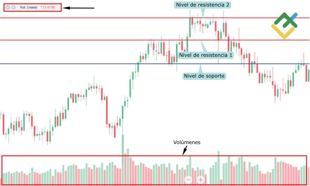 LiteFinance: 2. A continuación, añada el indicador "Volúmenes" al gráfico desde la sección "Indicadores".