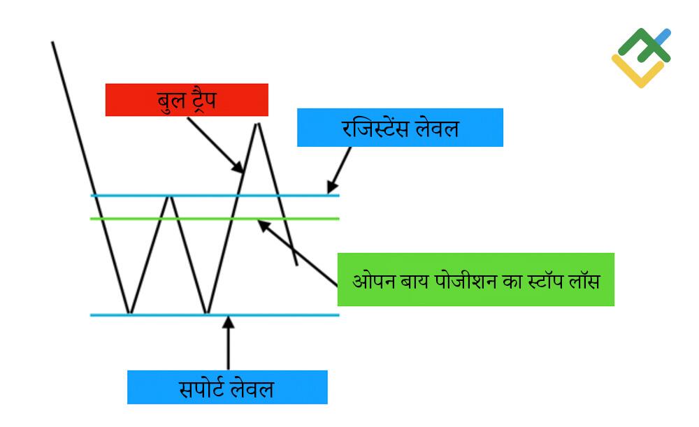 लाइटफाइनेंस: बुल ट्रैप क्या है और ऐसा क्यों होता है?
