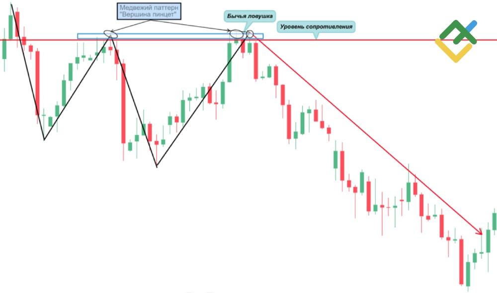 LiteFinance: Метод №3