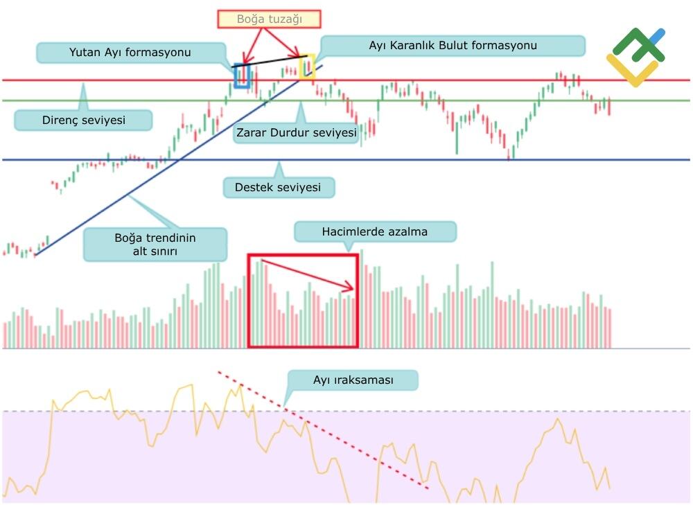 LiteFinance: Boğa tuzağı örnekleri