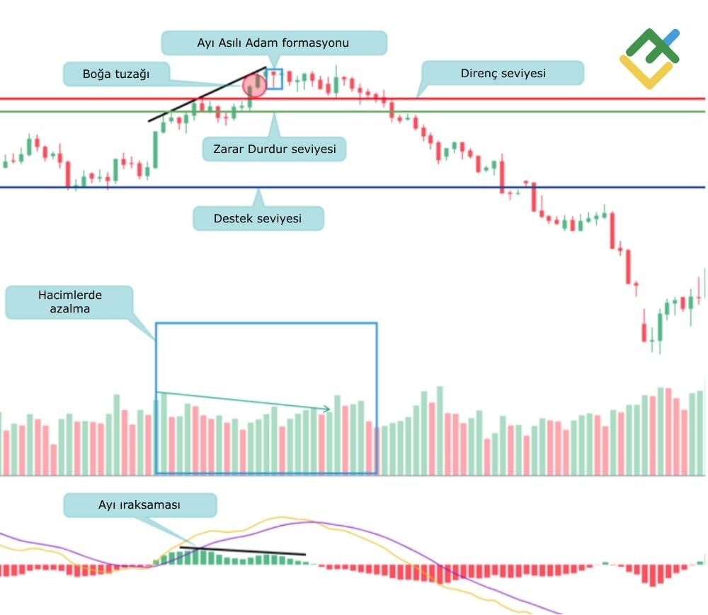 LiteFinance: Boğa tuzağı örnekleri