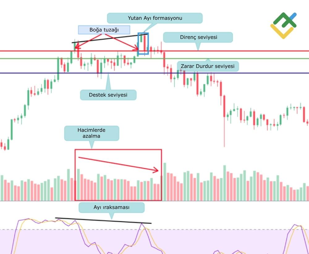 LiteFinance: Boğa tuzağı örnekleri