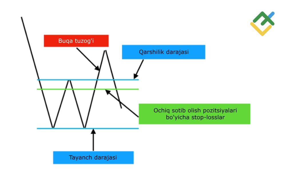 LiteFinance: Treydingda buqa tuzog‘i nima va u nima sababdan yuzaga keladi?