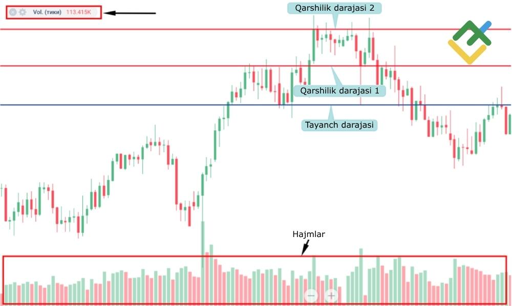 LiteFinance: 2. Keyin "Indikatorlar" bo‘limidan grafikka "Hajmlar" indikatorini qo‘shish kerak.