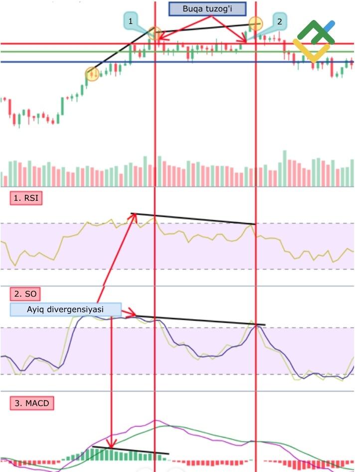 LiteFinance: Buqa tuzog‘ini qanday aniqlash mumkin — texnik tahlil