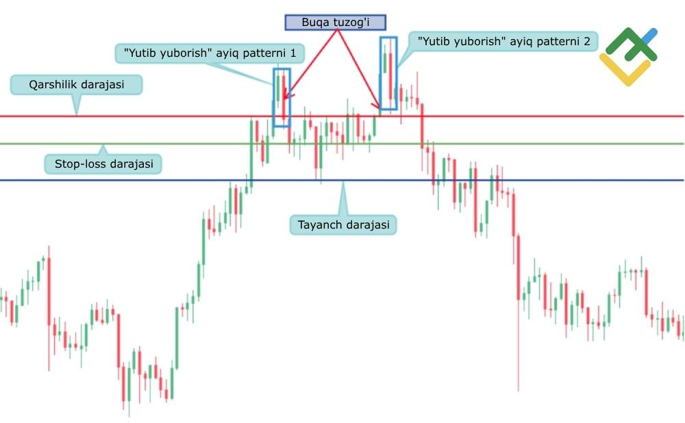 LiteFinance: Buqa tuzog‘ini qanday aniqlash mumkin — texnik tahlil