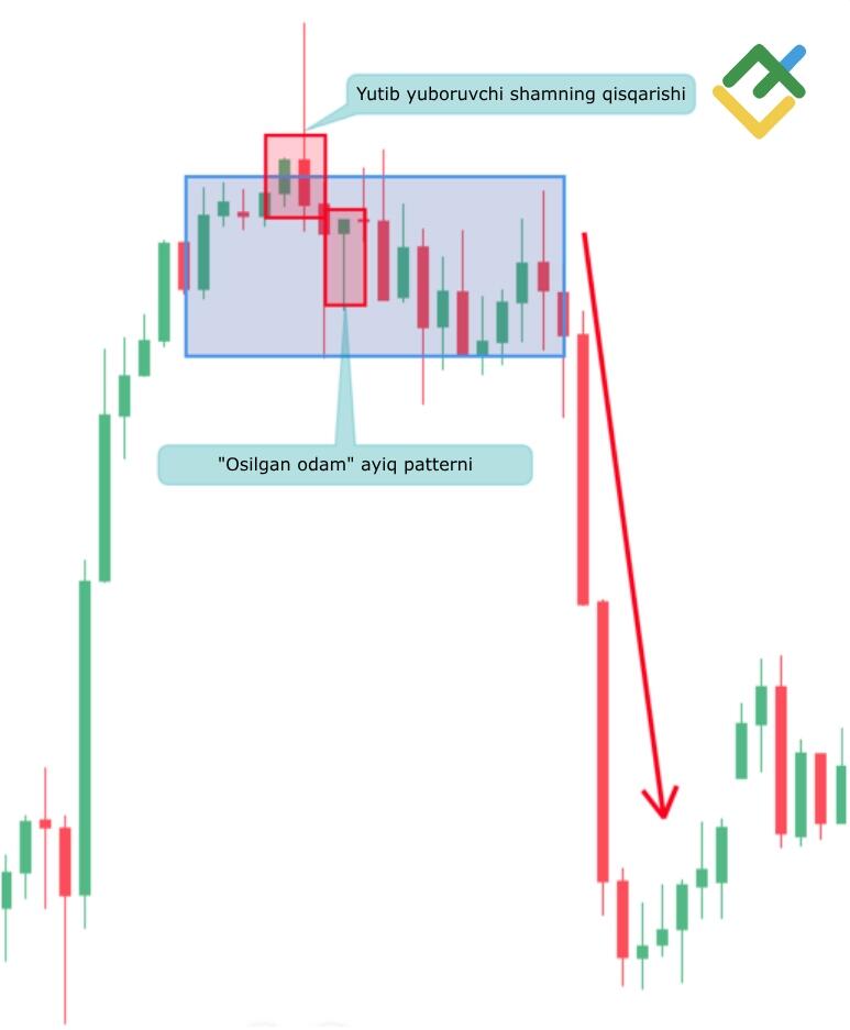 LiteFinance: Pattern №2 — “Yutib yuborish” shamining qisqarishi