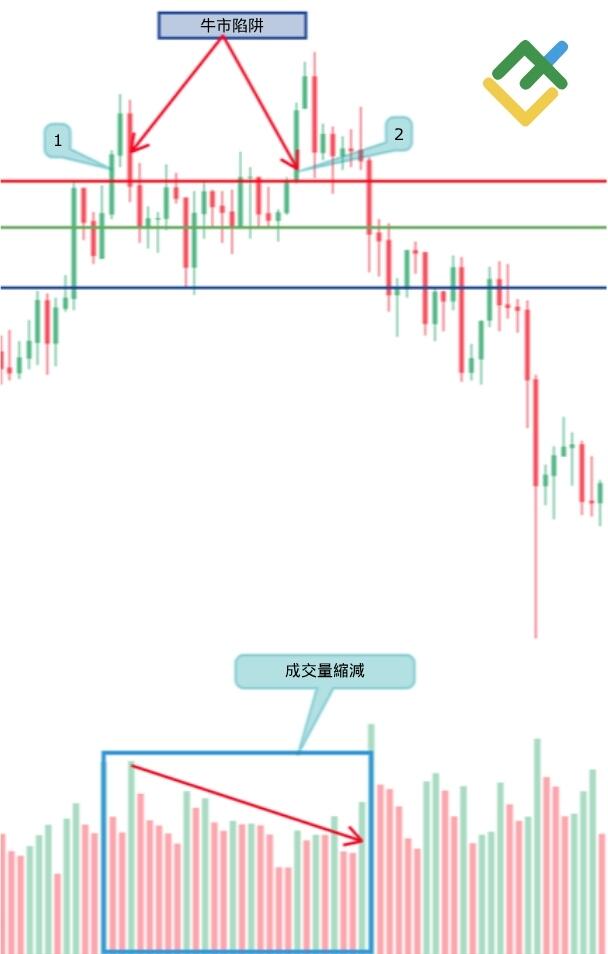 萊特金融: 如何辨識牛市陷阱-牛市陷阱技術分析