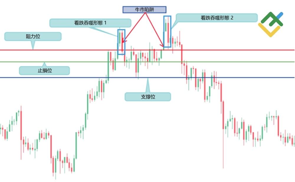 萊特金融: 如何辨識牛市陷阱-牛市陷阱技術分析
