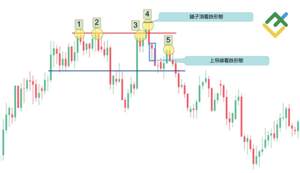萊特金融: 形態 №1:彈簧式雙重頂