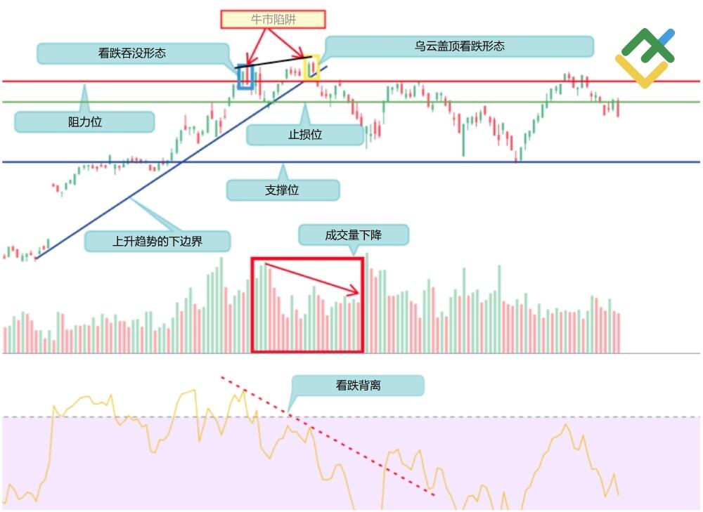 LiteFinance: 牛市陷阱的示例