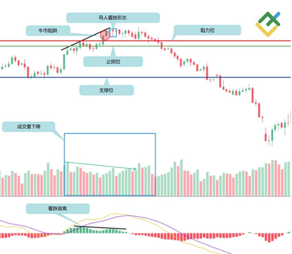 LiteFinance: 牛市陷阱的示例