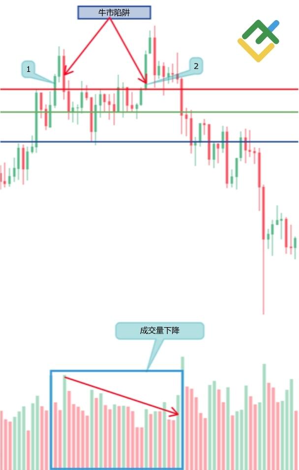 LiteFinance: 如何识别牛市陷阱 — 牛市陷阱技术分析