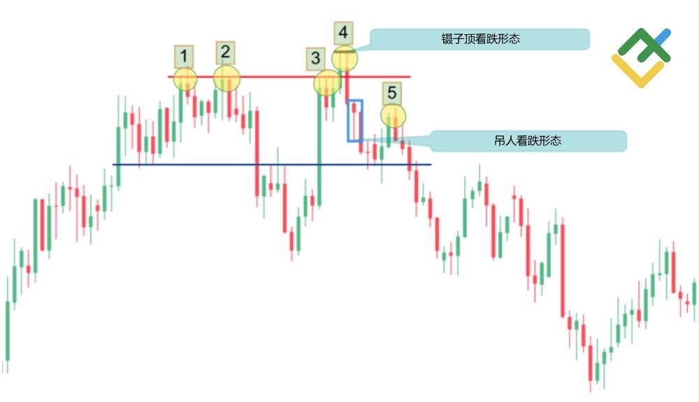 LiteFinance: 形态一 - 弹簧双顶