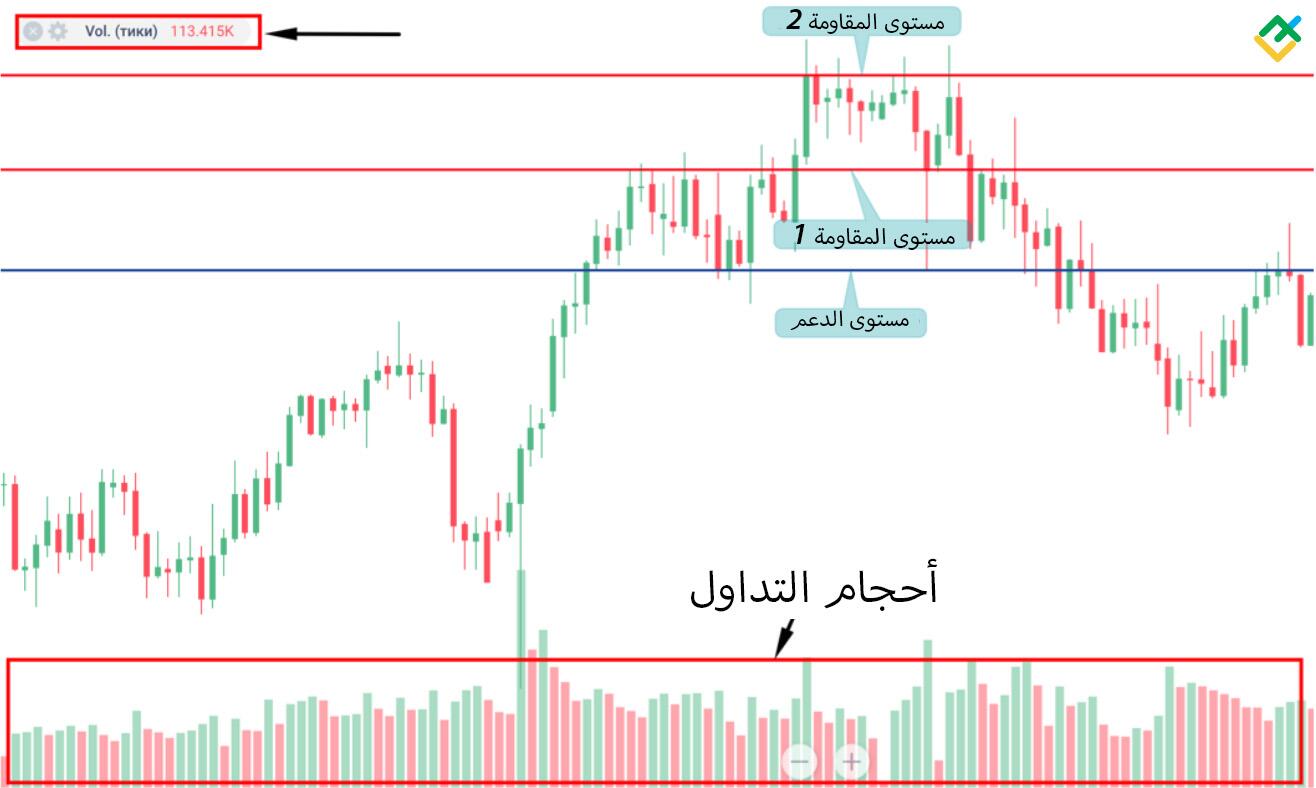 LiteFinance: 2. بعد ذلك، باستخدام قسم "المؤشرات"، تحتاج إلى إضافة مؤشر "الأحجام" إلى الرسم البياني.