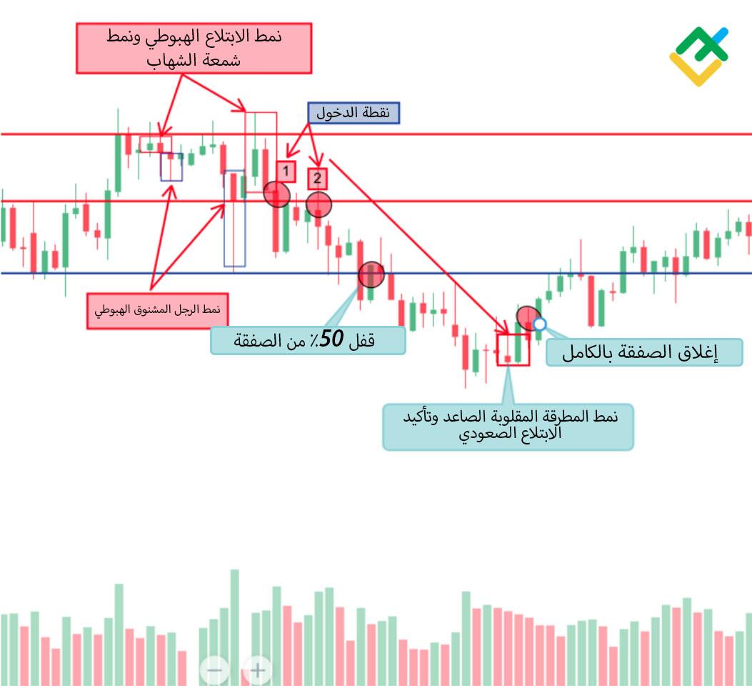LiteFinance: 5. فتح مركز بيع.