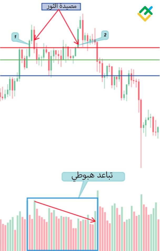 LiteFinance: كيفية تحديد مصيدة الثيران - التحليل الفني لمصيدة الثيران