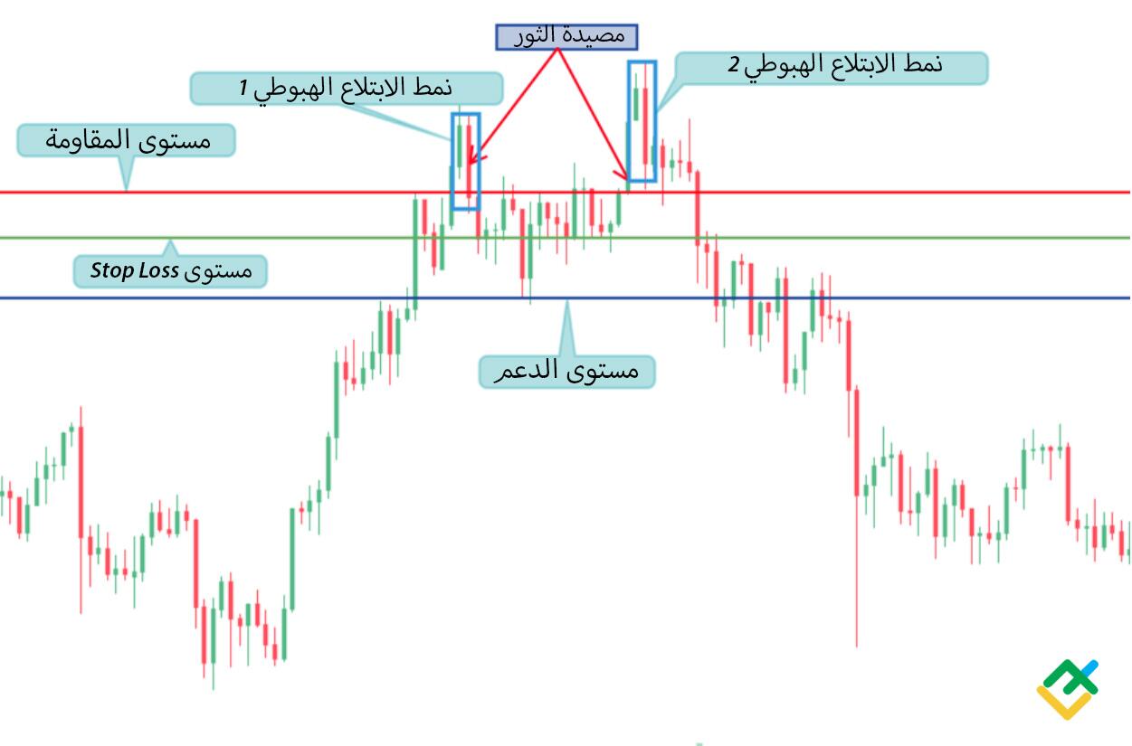LiteFinance: كيفية تحديد مصيدة الثيران - التحليل الفني لمصيدة الثيران
