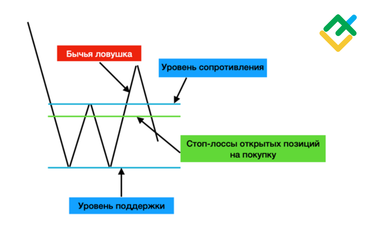 LiteFinance: Что такое бычья ловушка в трейдинге | Паттерн бычий разворот | LiteFinance