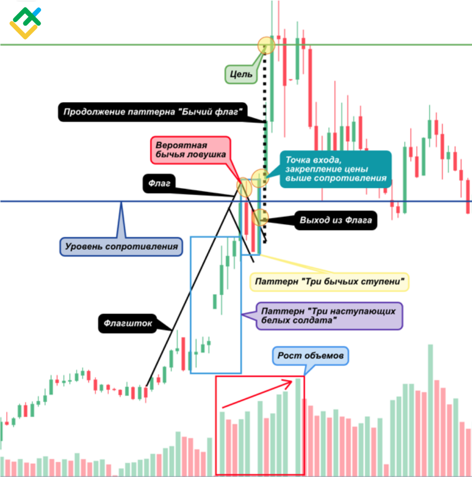 LiteFinance: Что такое бычья ловушка в трейдинге | Паттерн бычий разворот | LiteFinance
