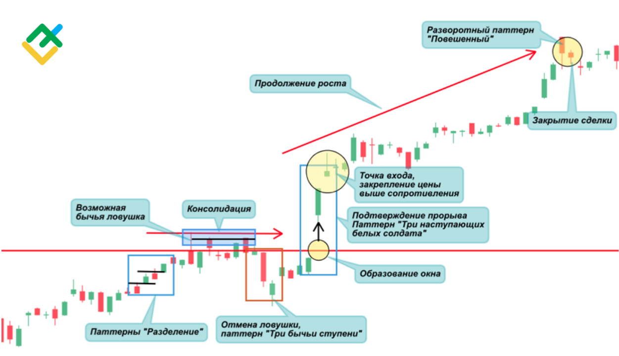 LiteFinance: Что такое бычья ловушка в трейдинге | Паттерн бычий разворот | LiteFinance