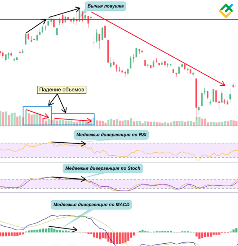 LiteFinance: Что такое бычья ловушка в трейдинге | Паттерн бычий разворот | LiteFinance