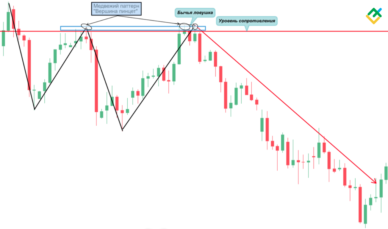 LiteFinance: Что такое бычья ловушка в трейдинге | Паттерн бычий разворот | LiteFinance