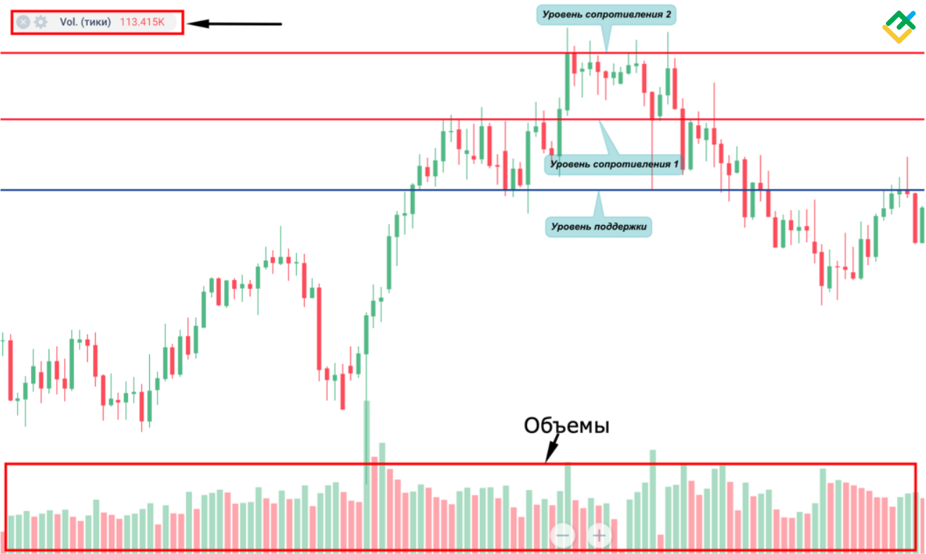 LiteFinance: Что такое бычья ловушка в трейдинге | Паттерн бычий разворот | LiteFinance