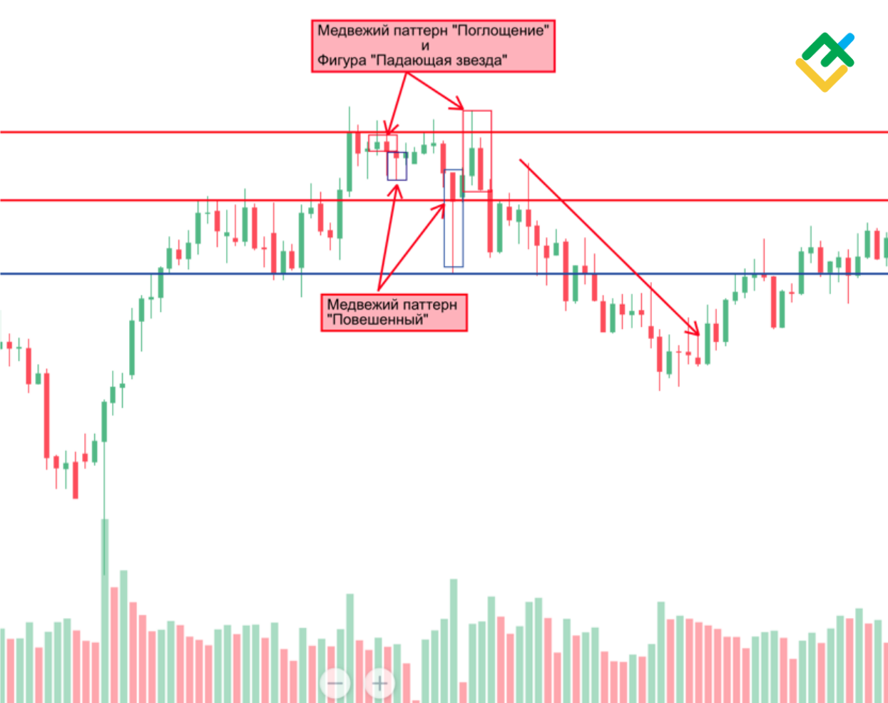 LiteFinance: Что такое бычья ловушка в трейдинге | Паттерн бычий разворот | LiteFinance