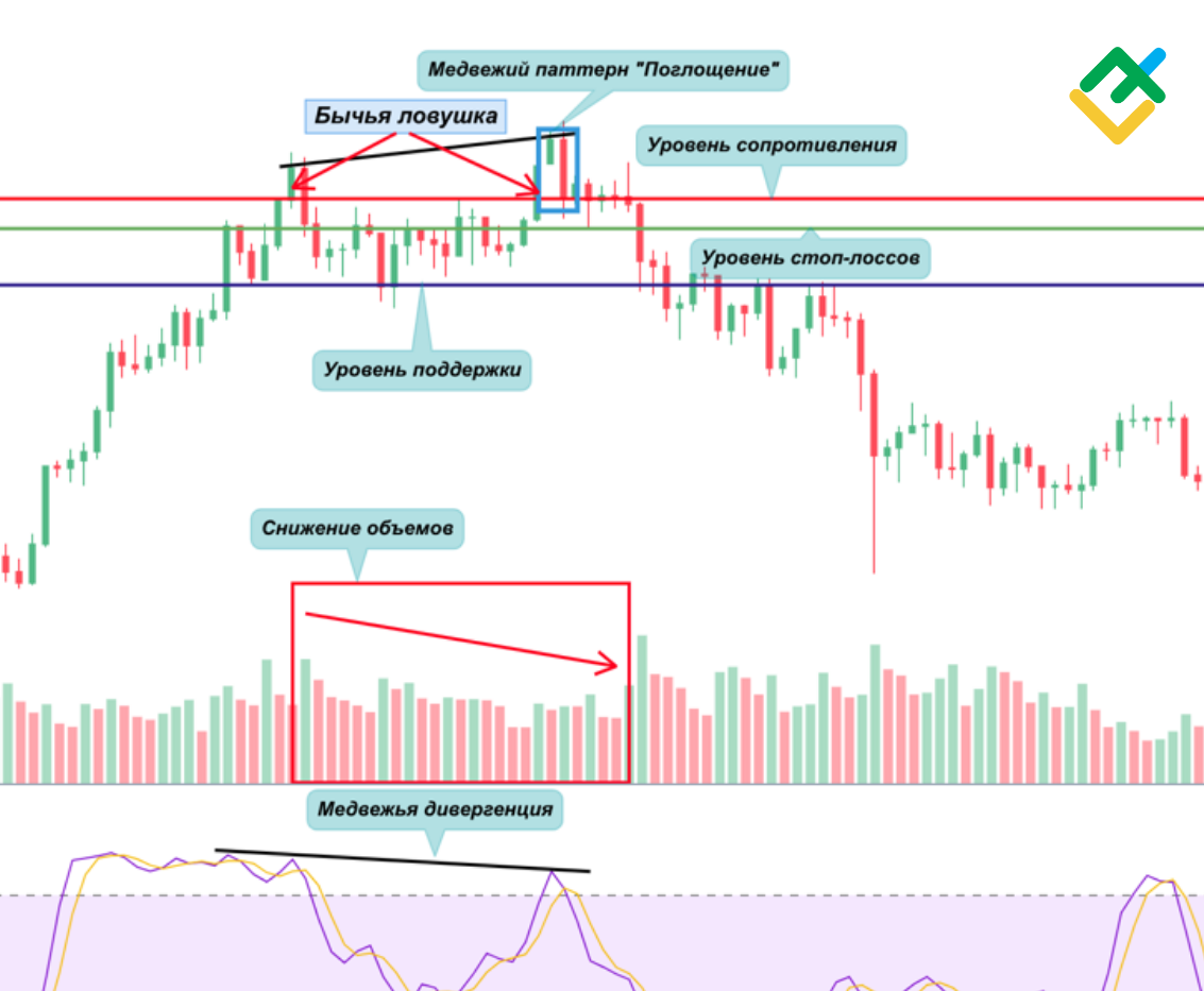 LiteFinance: Что такое бычья ловушка в трейдинге | Паттерн бычий разворот | LiteFinance
