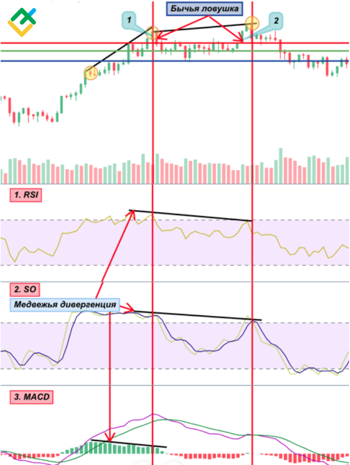 LiteFinance: Что такое бычья ловушка в трейдинге | Паттерн бычий разворот | LiteFinance