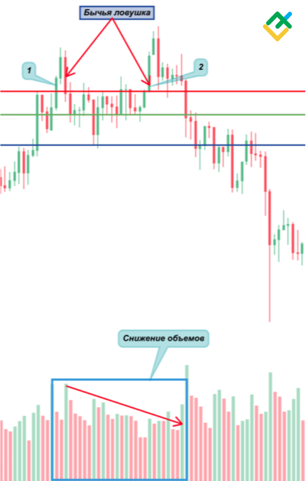 LiteFinance: Что такое бычья ловушка в трейдинге | Паттерн бычий разворот | LiteFinance