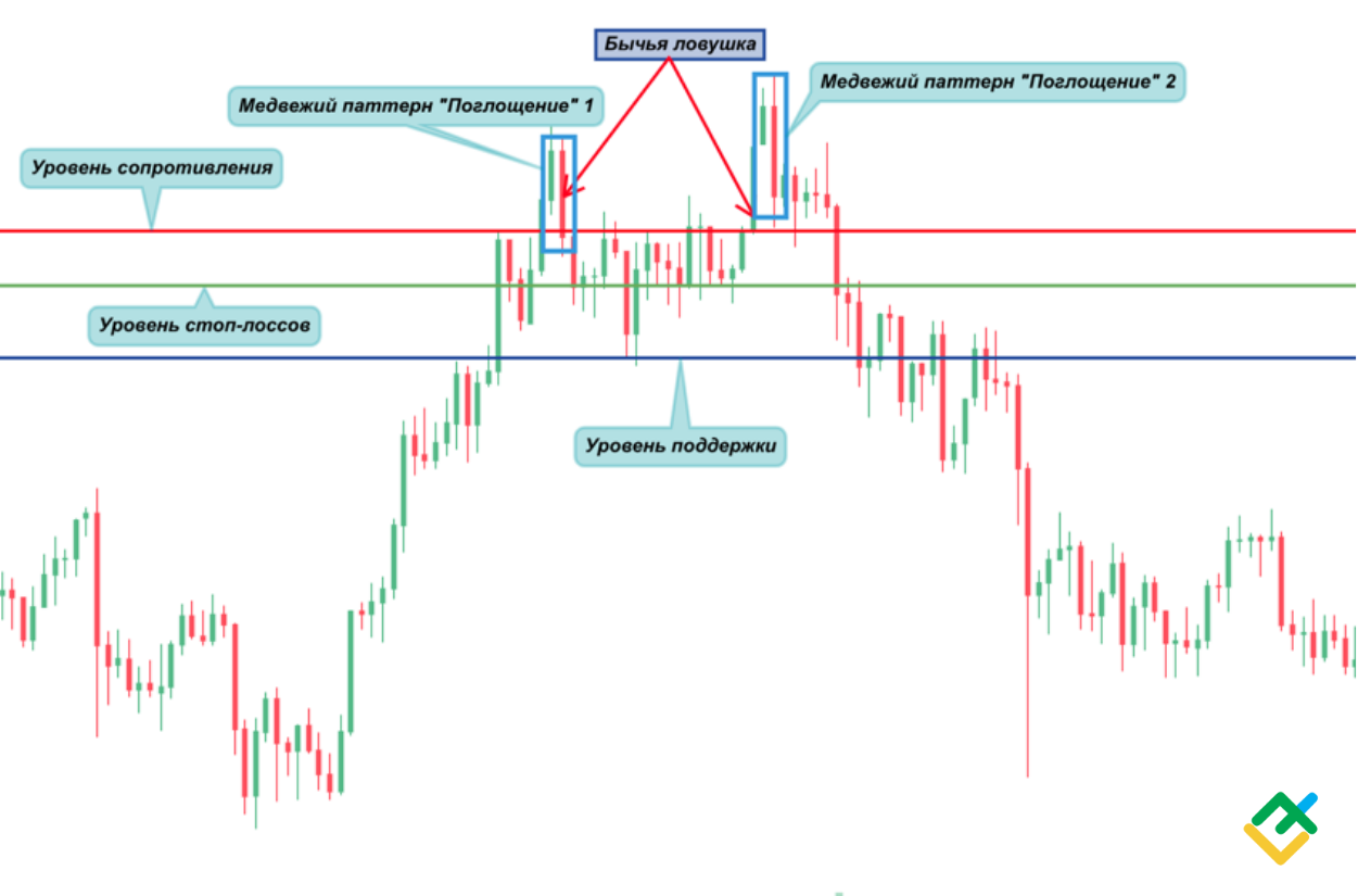 LiteFinance: Что такое бычья ловушка в трейдинге | Паттерн бычий разворот | LiteFinance